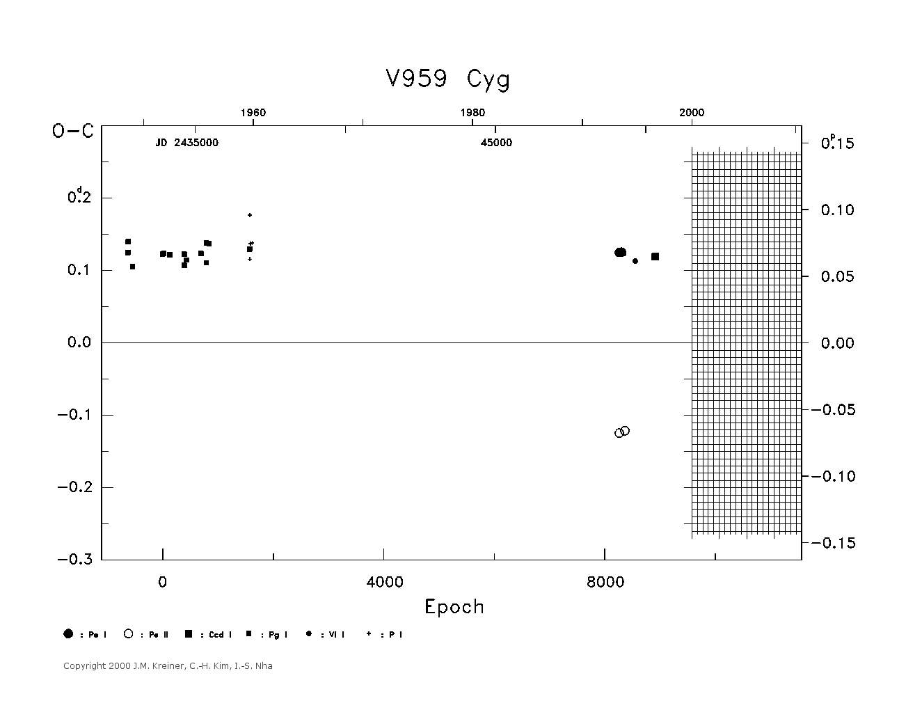 [IMAGE: large V959 CYG O-C diagram]