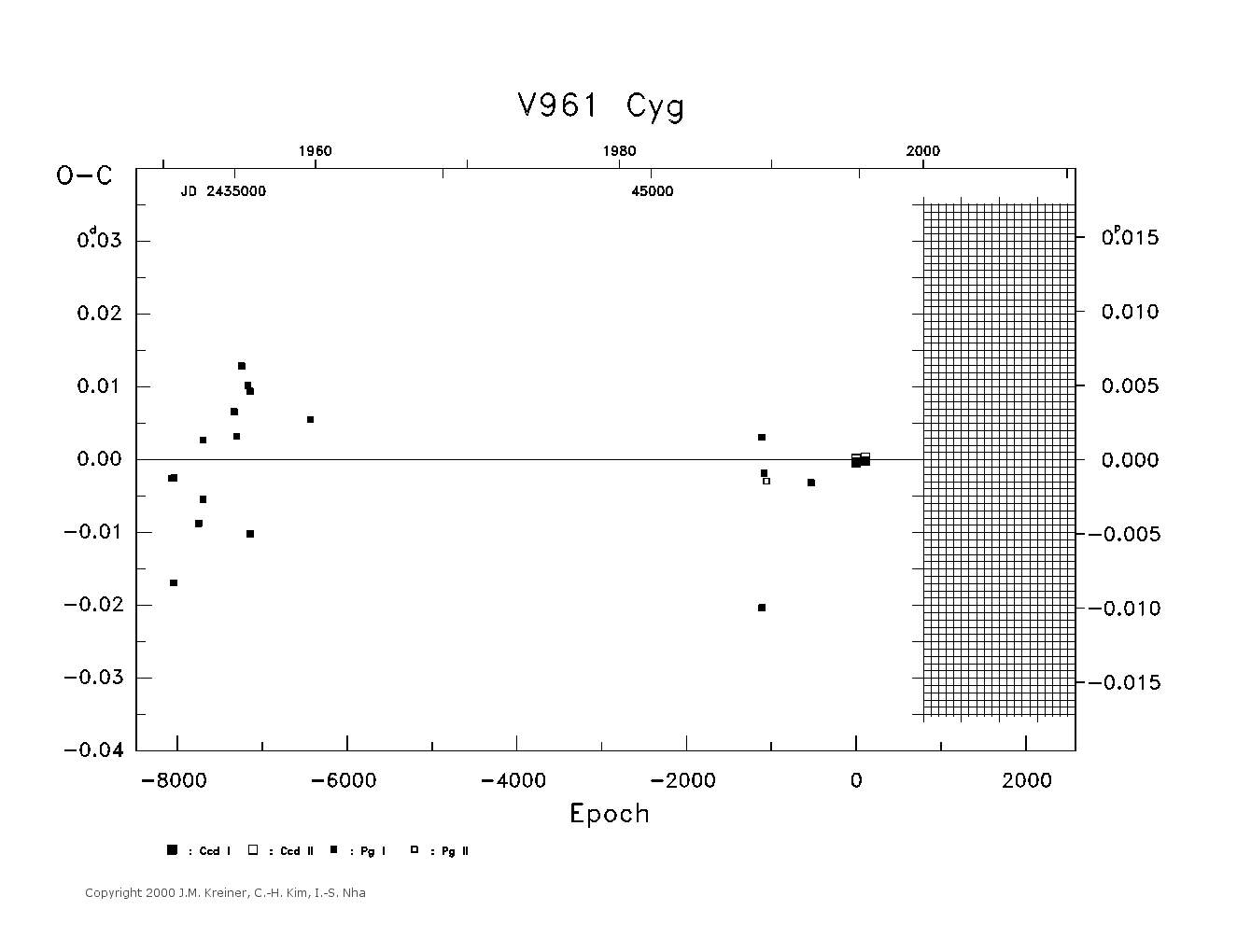 [IMAGE: large V961 CYG O-C diagram]