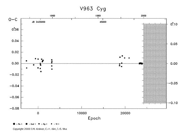 [IMAGE: V963 CYG O-C diagram]