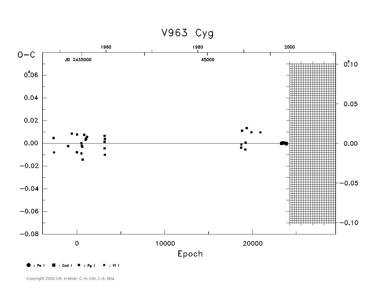 [IMAGE: large V963 CYG O-C diagram]