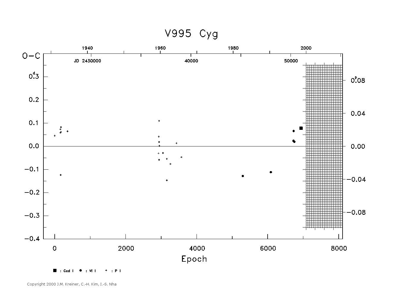 [IMAGE: large V995 CYG O-C diagram]