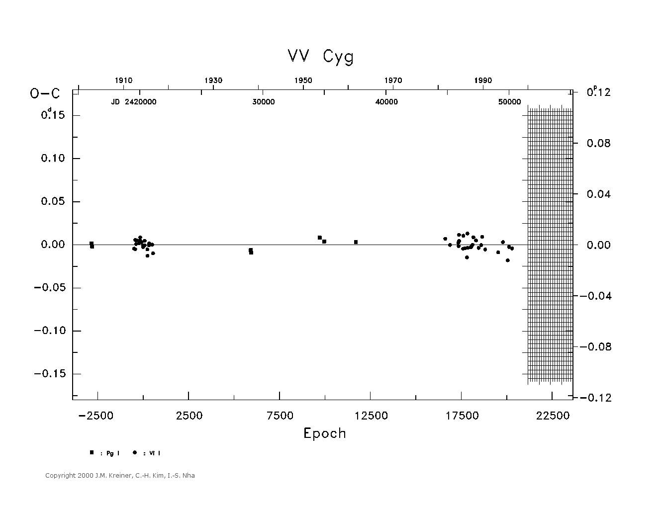 [IMAGE: large VV CYG O-C diagram]