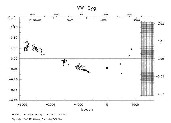 [IMAGE: VW CYG O-C diagram]