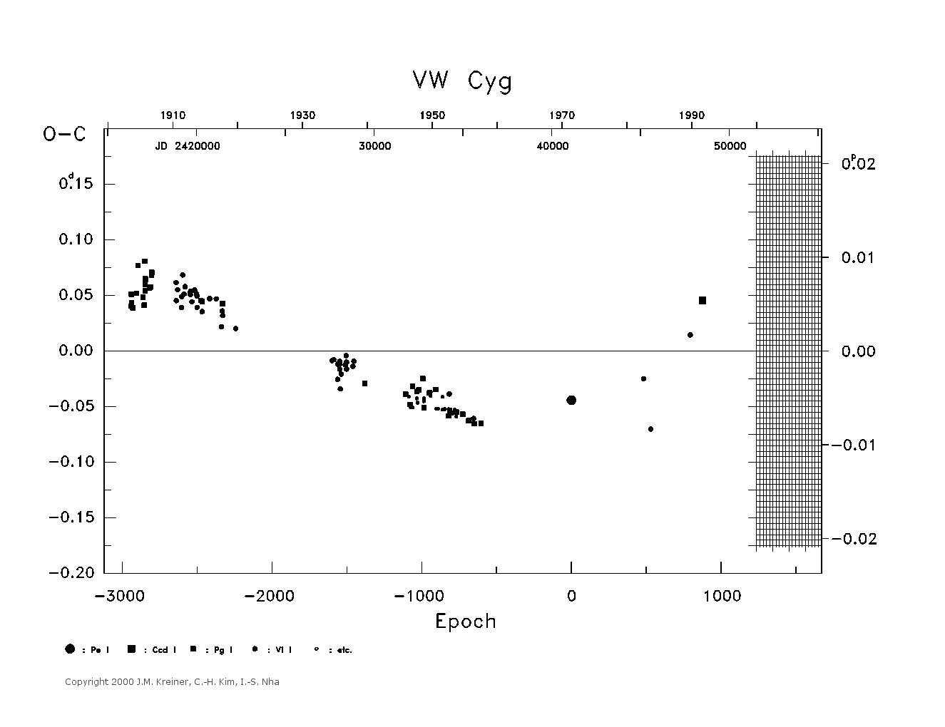 [IMAGE: large VW CYG O-C diagram]