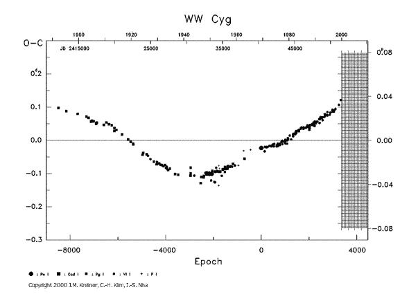 [IMAGE: WW CYG O-C diagram]