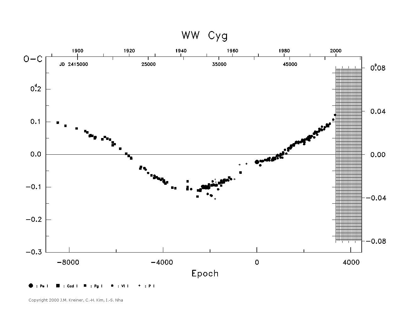 [IMAGE: large WW CYG O-C diagram]