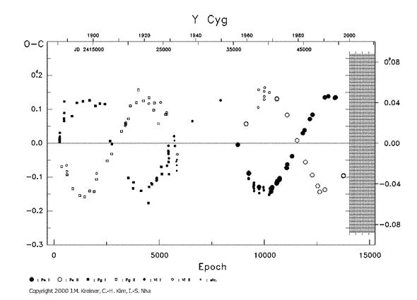 [IMAGE: Y CYG O-C diagram]