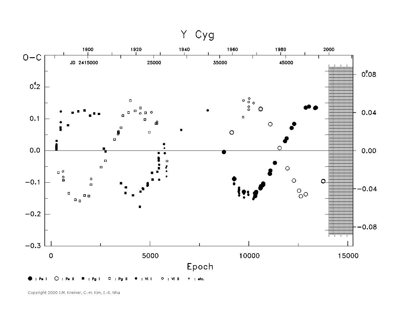 [IMAGE: large Y CYG O-C diagram]