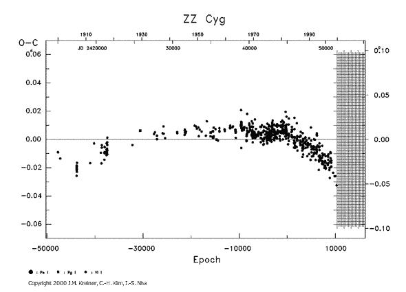 [IMAGE: ZZ CYG O-C diagram]