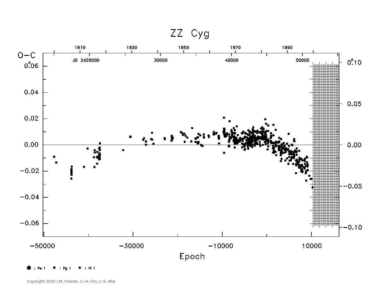 [IMAGE: large ZZ CYG O-C diagram]