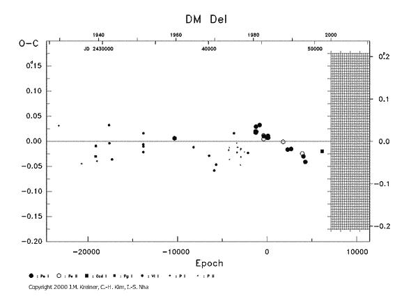 [IMAGE: DM DEL O-C diagram]