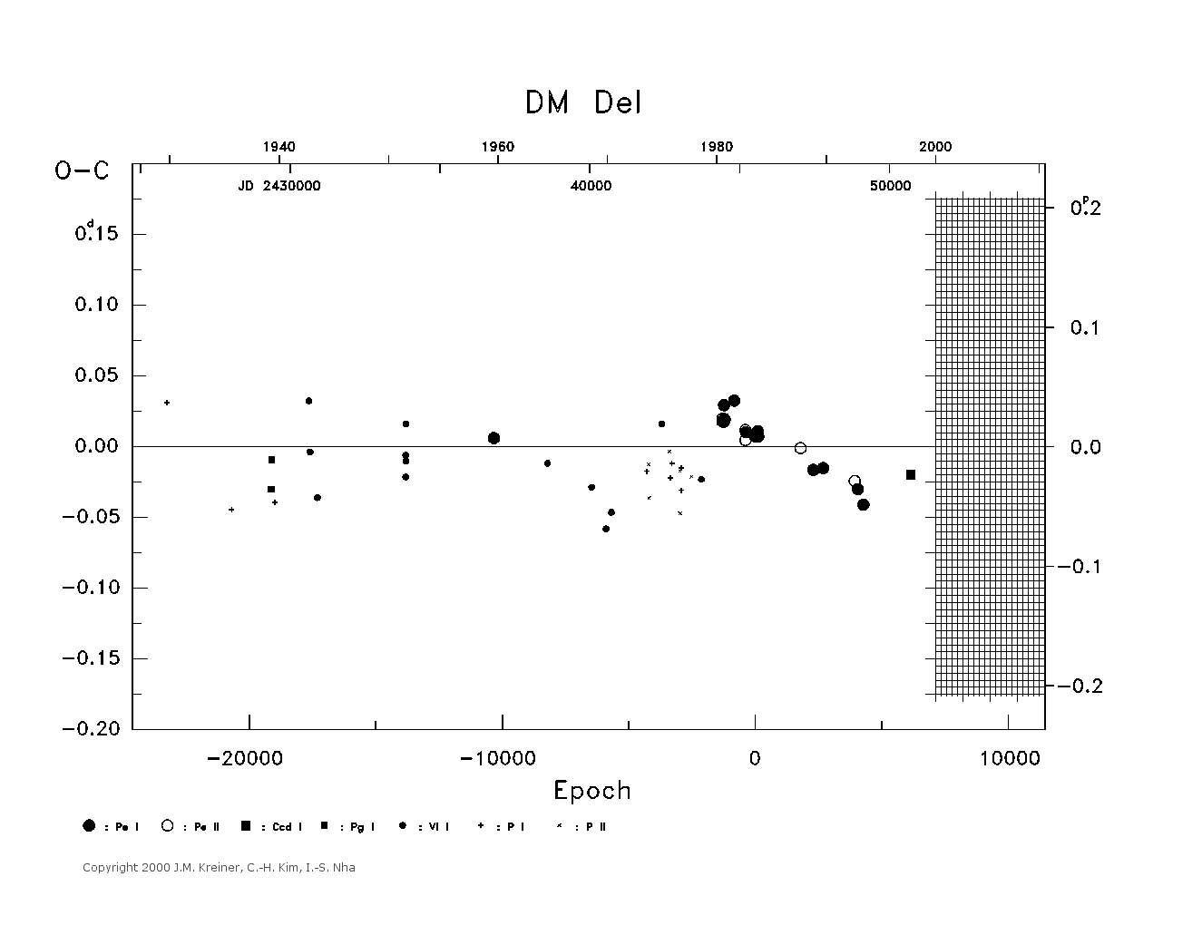 [IMAGE: large DM DEL O-C diagram]
