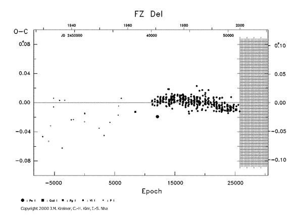 [IMAGE: FZ DEL O-C diagram]