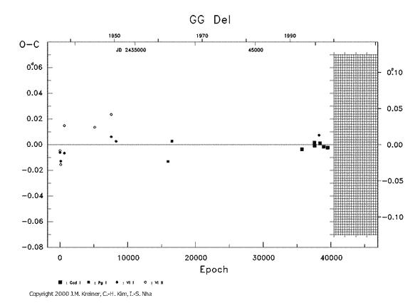 [IMAGE: GG DEL O-C diagram]
