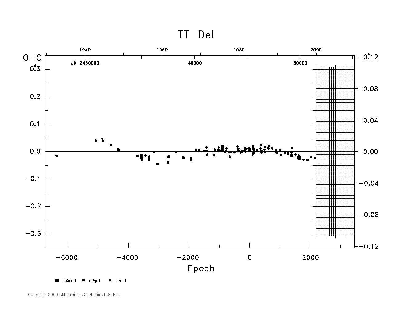[IMAGE: large TT DEL O-C diagram]