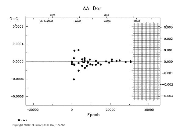 [IMAGE: AA DOR O-C diagram]