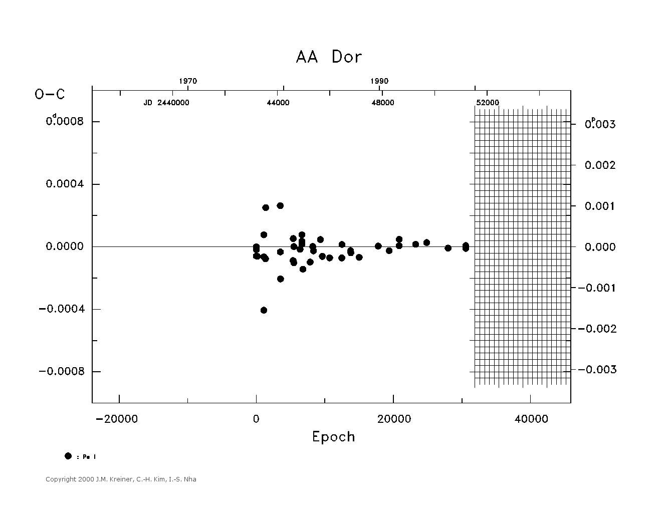 [IMAGE: large AA DOR O-C diagram]