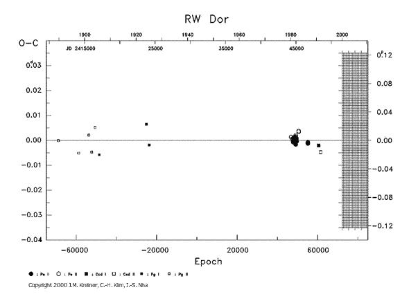 [IMAGE: RW DOR O-C diagram]