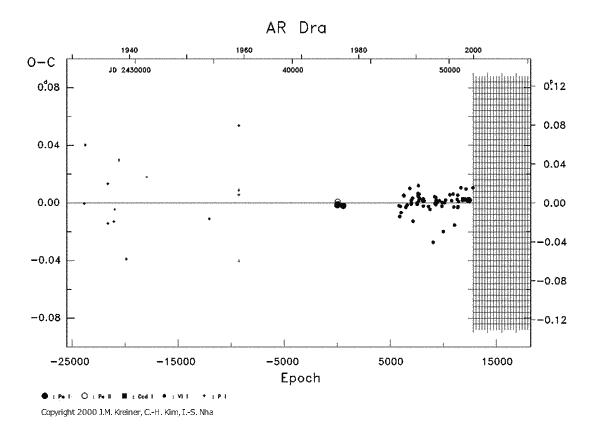 [IMAGE: AR DRA O-C diagram]