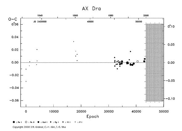 [IMAGE: AX DRA O-C diagram]