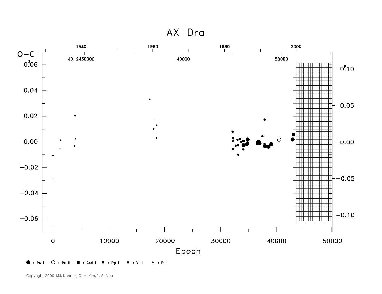 [IMAGE: large AX DRA O-C diagram]