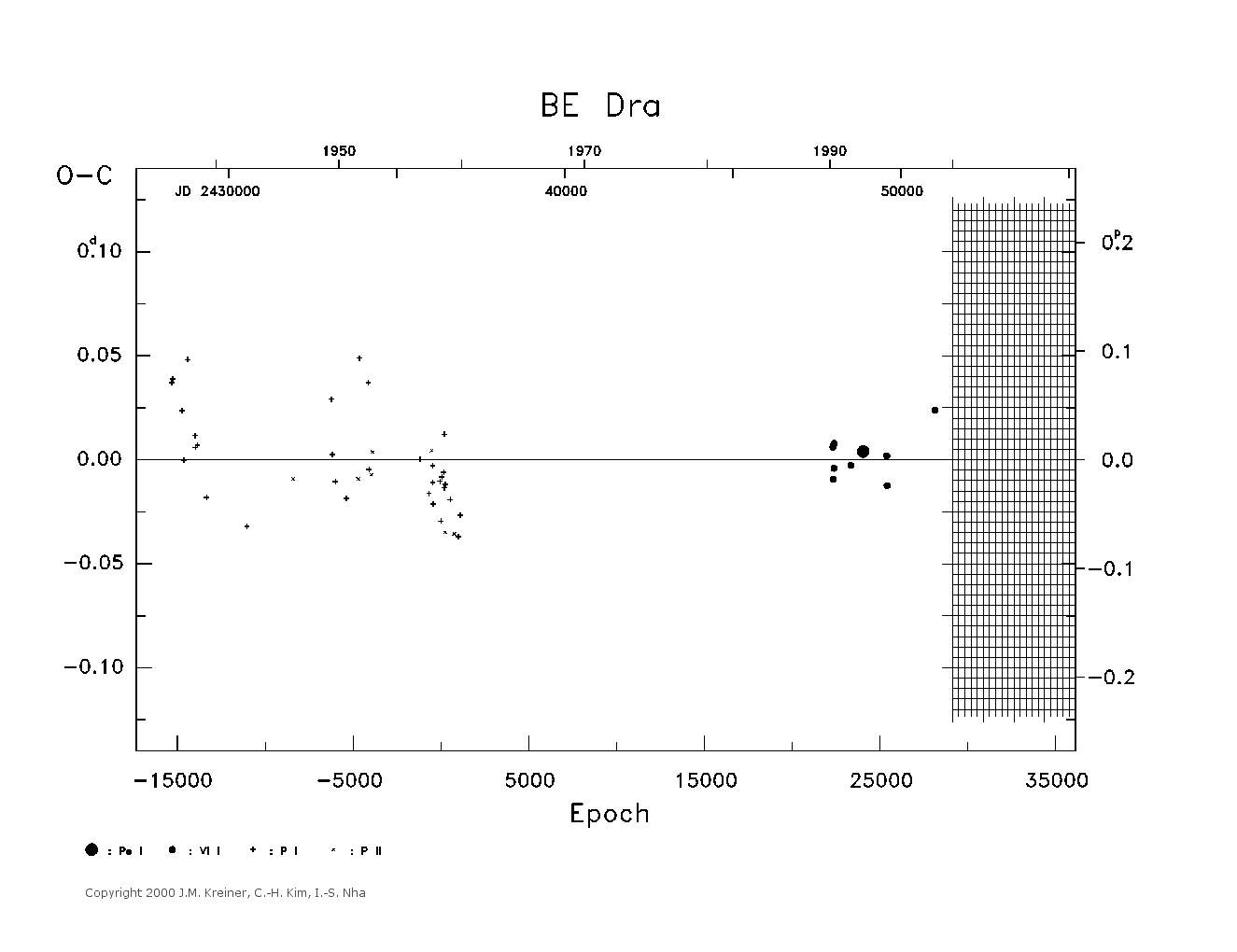 [IMAGE: large BE DRA O-C diagram]