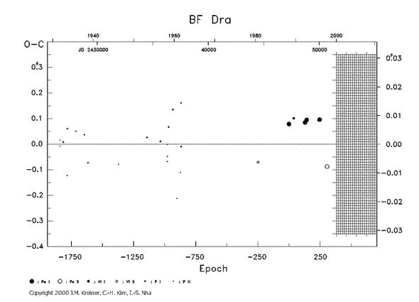 [IMAGE: BF DRA O-C diagram]