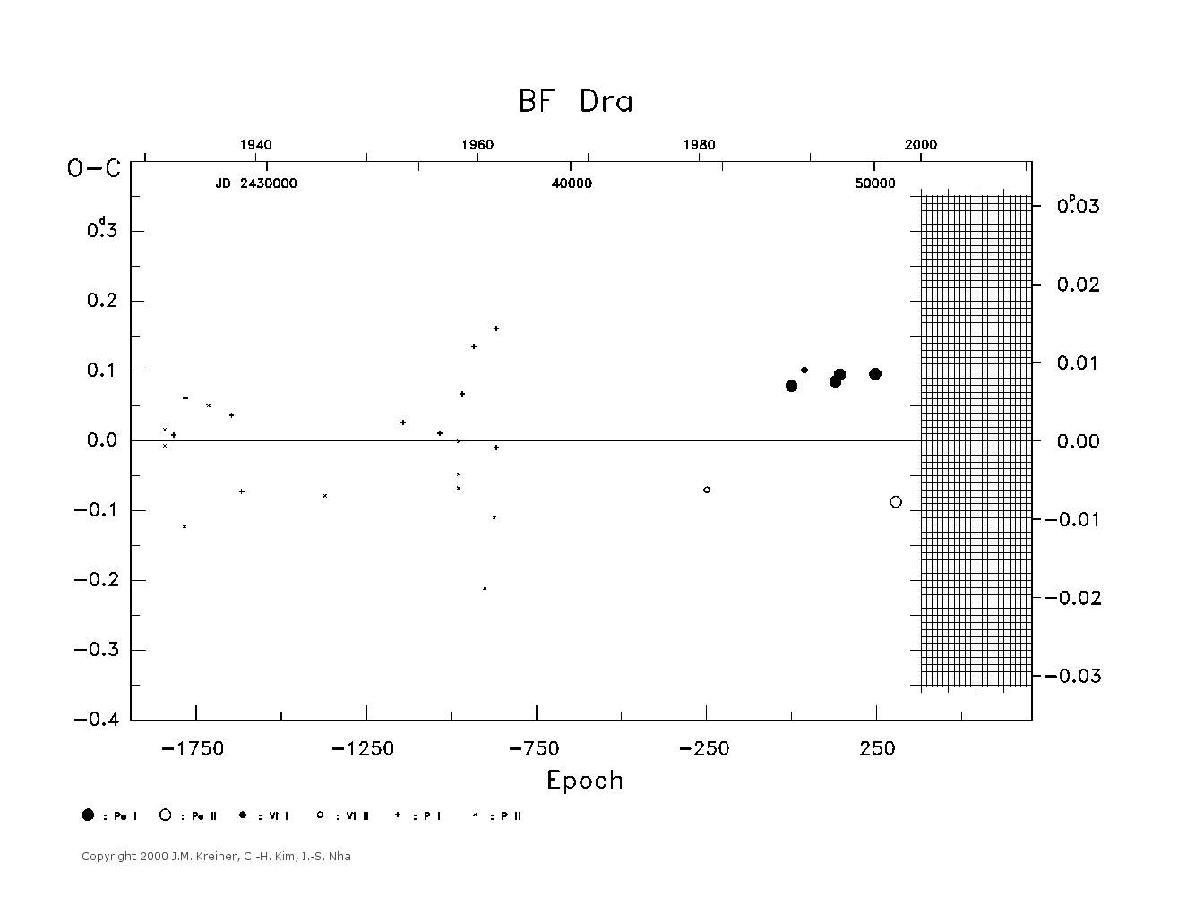 [IMAGE: large BF DRA O-C diagram]