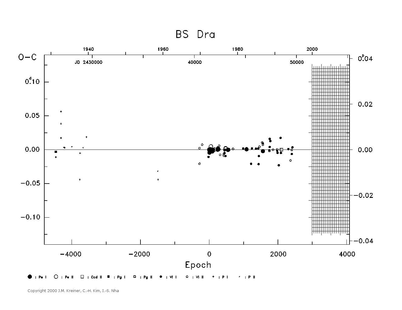 [IMAGE: large BS DRA O-C diagram]