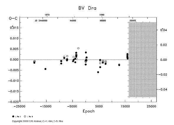 [IMAGE: BV DRA O-C diagram]