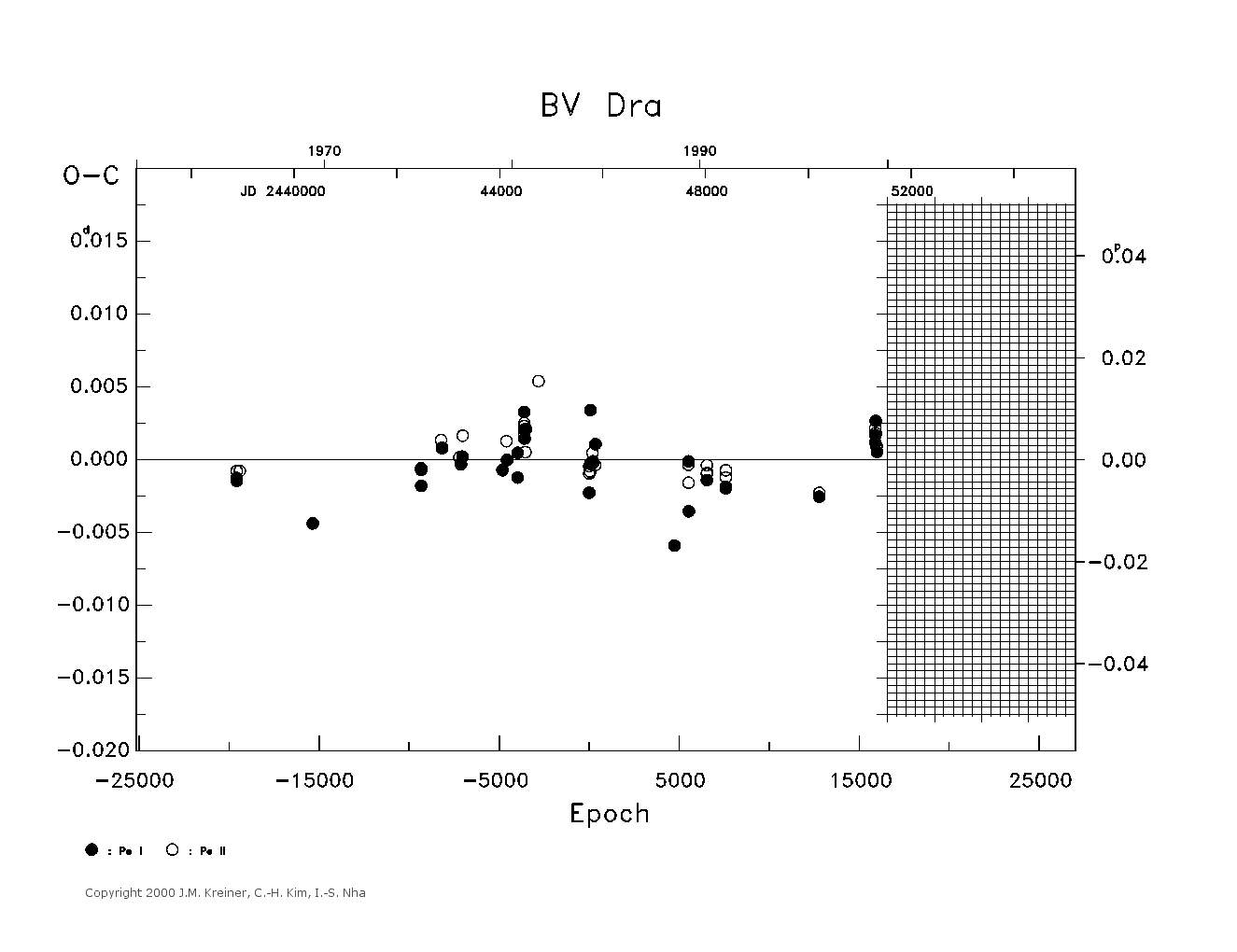 [IMAGE: large BV DRA O-C diagram]