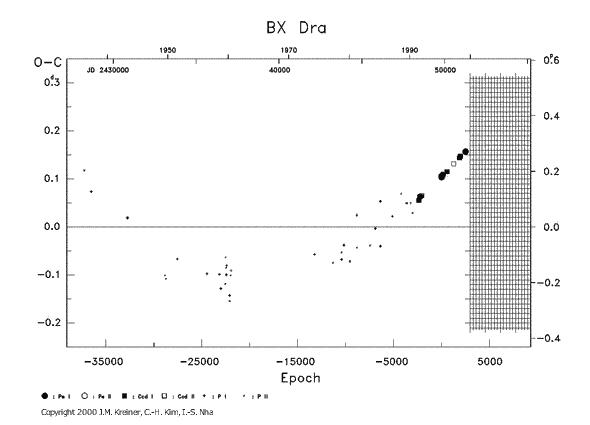 [IMAGE: BX DRA O-C diagram]