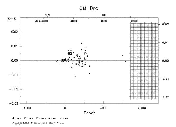 [IMAGE: CM DRA O-C diagram]
