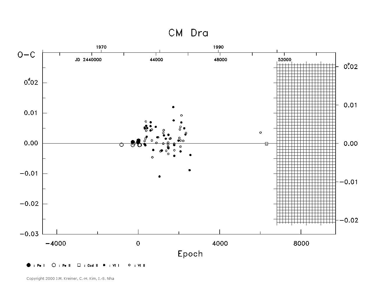 [IMAGE: large CM DRA O-C diagram]