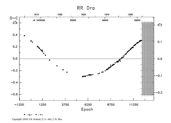 [IMAGE: RR DRA O-C diagram]