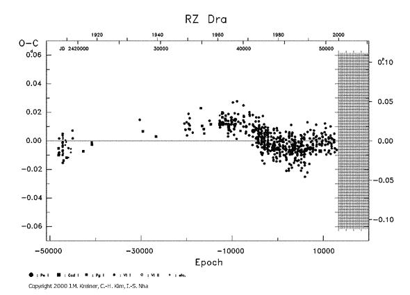 [IMAGE: RZ DRA O-C diagram]