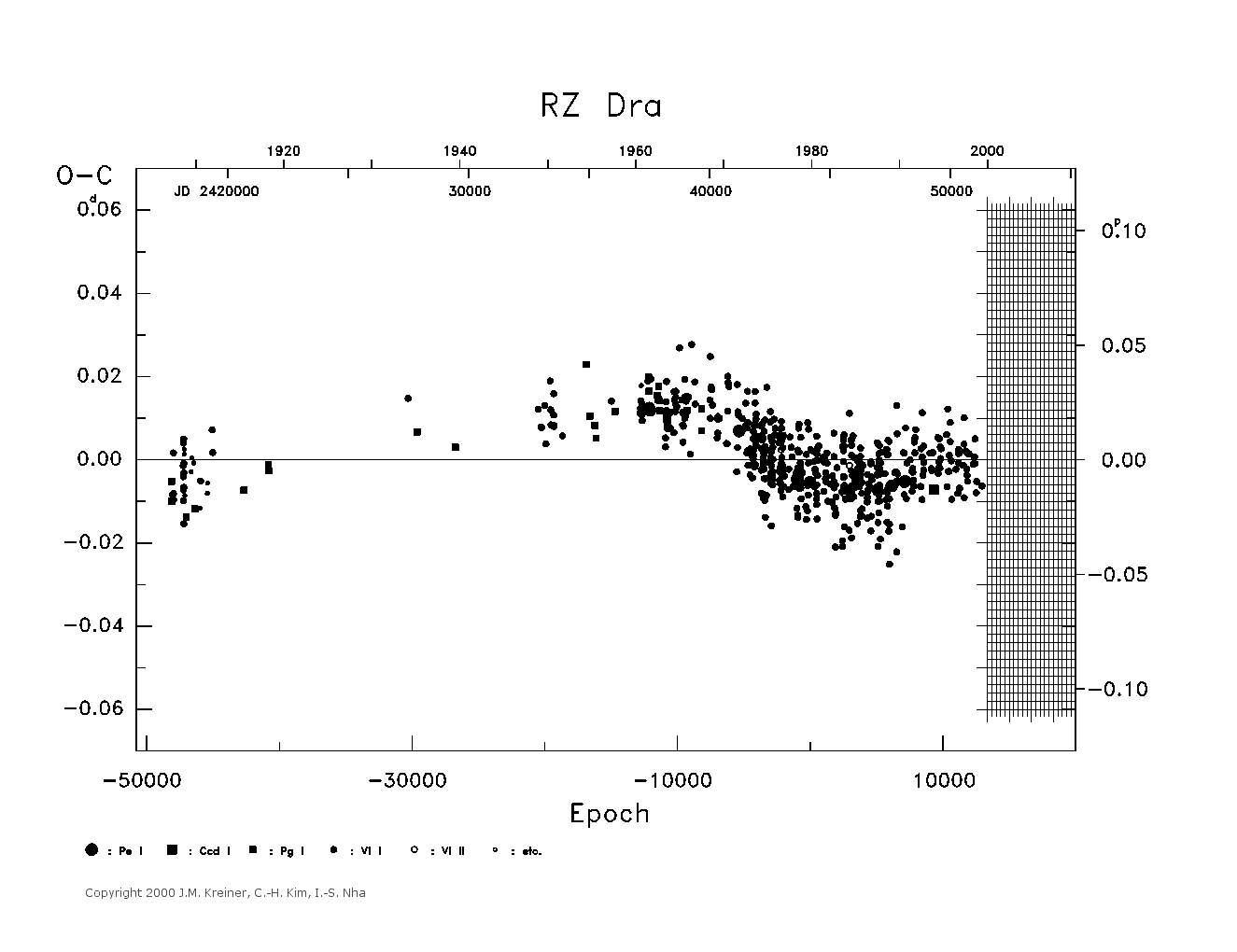 [IMAGE: large RZ DRA O-C diagram]