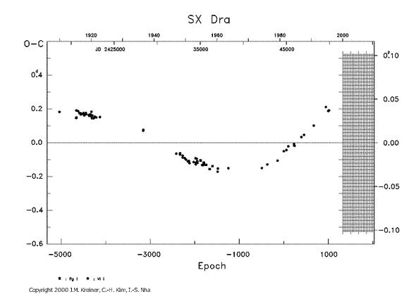 [IMAGE: SX DRA O-C diagram]