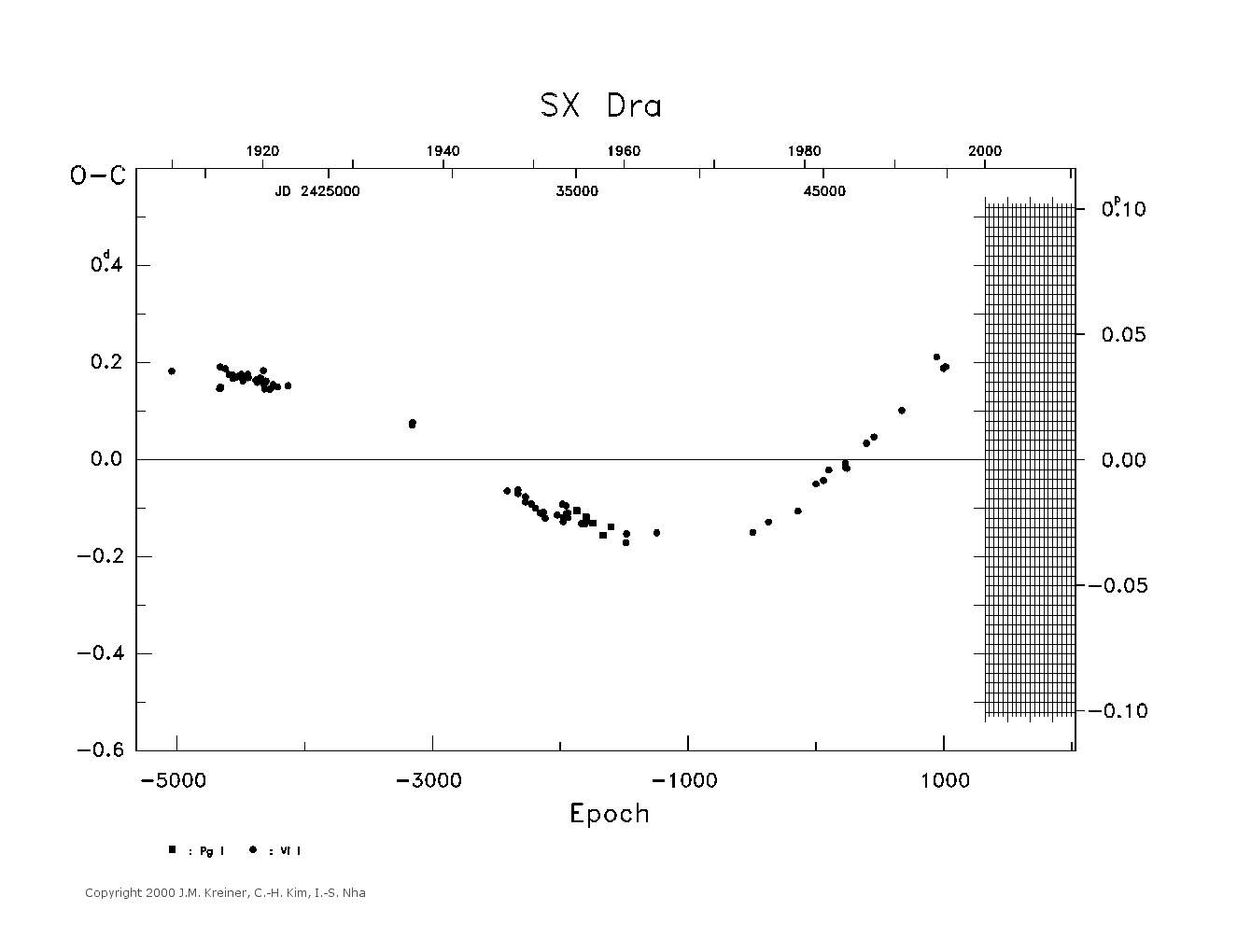 [IMAGE: large SX DRA O-C diagram]