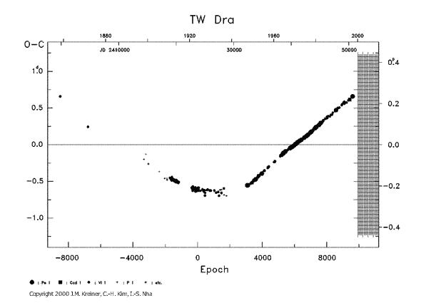 [IMAGE: TW DRA O-C diagram]