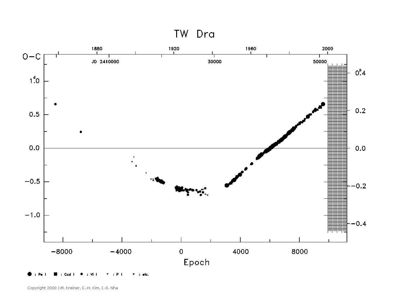 [IMAGE: large TW DRA O-C diagram]