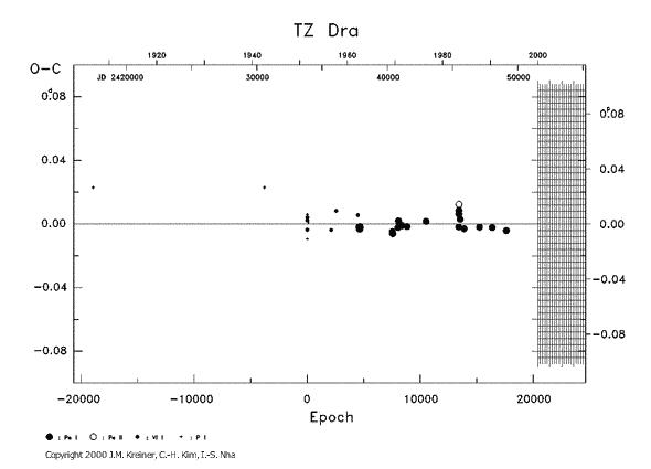 [IMAGE: TZ DRA O-C diagram]