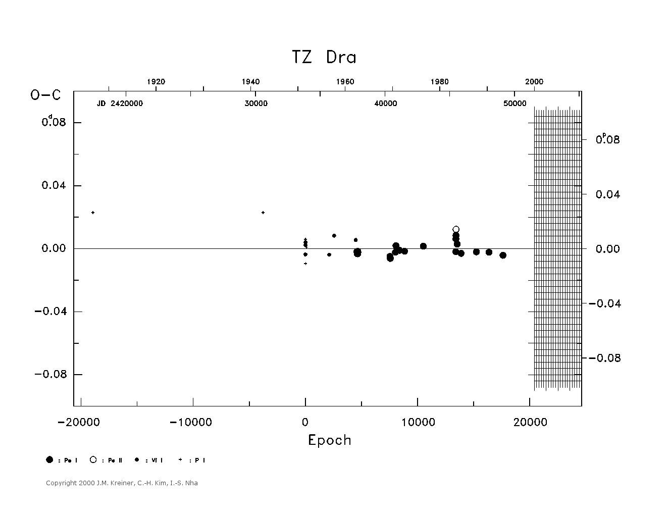 [IMAGE: large TZ DRA O-C diagram]