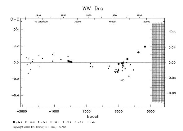 [IMAGE: WW DRA O-C diagram]