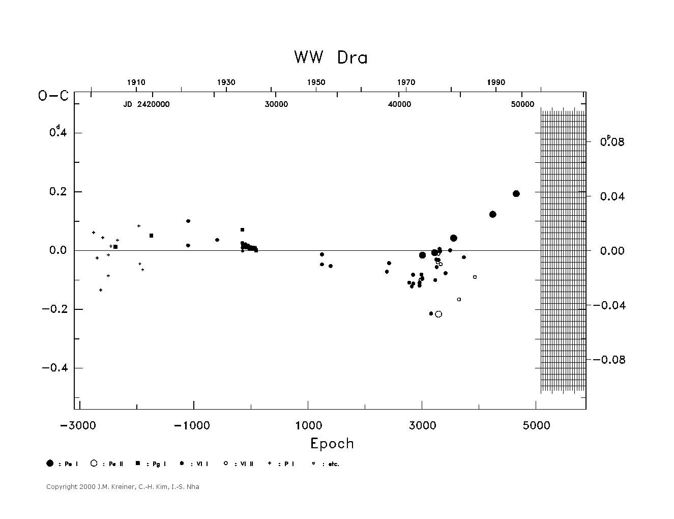 [IMAGE: large WW DRA O-C diagram]