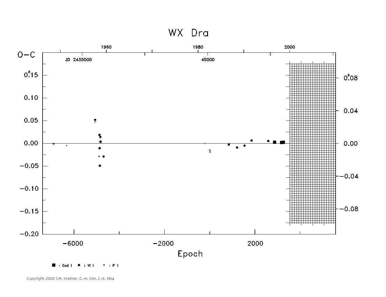 [IMAGE: large WX DRA O-C diagram]