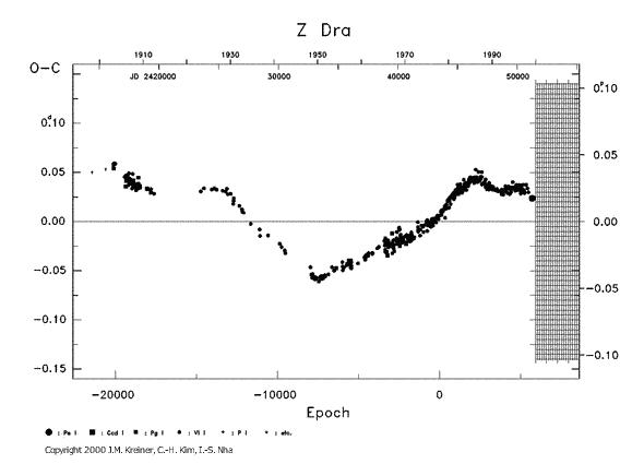 [IMAGE: Z DRA O-C diagram]