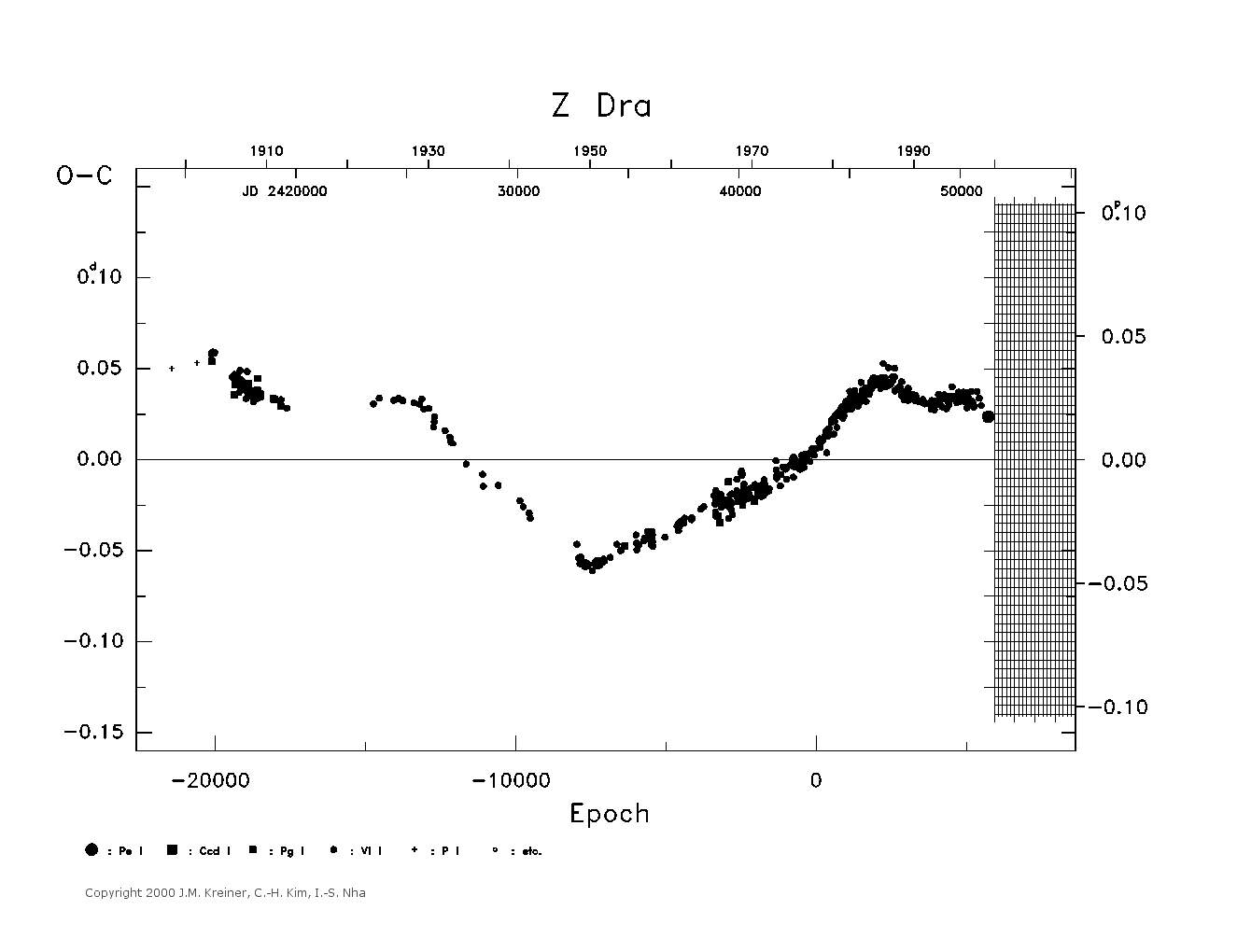 [IMAGE: large Z DRA O-C diagram]