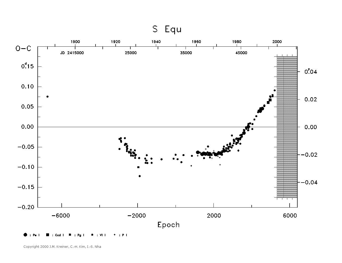 [IMAGE: large S EQU O-C diagram]