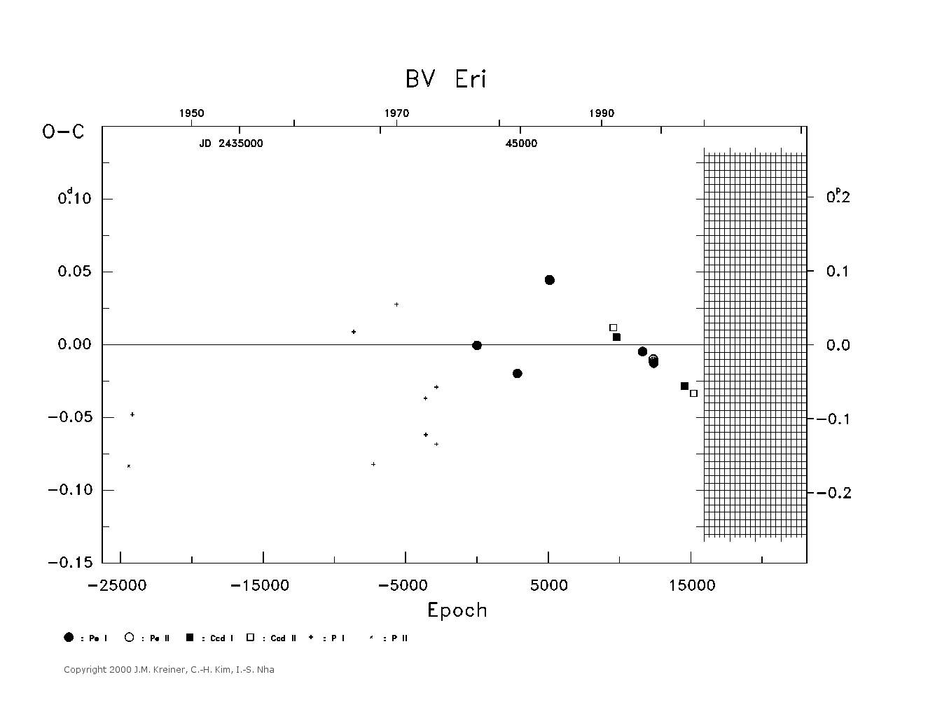 [IMAGE: large BV ERI O-C diagram]